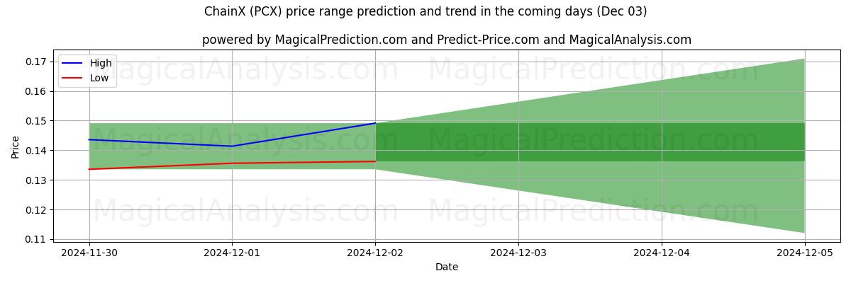 High and low price prediction by AI for ChainX (PCX) (03 Dec)