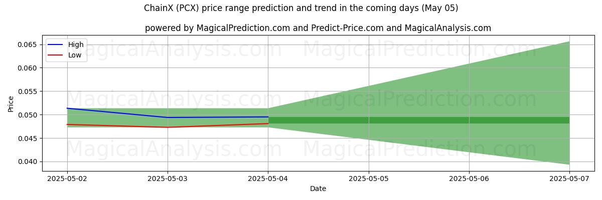 High and low price prediction by AI for ChainX (PCX) (16 Mar)
