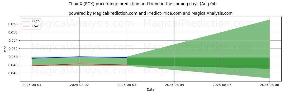 High and low price prediction by AI for ChainX (PCX) (04 Aug)