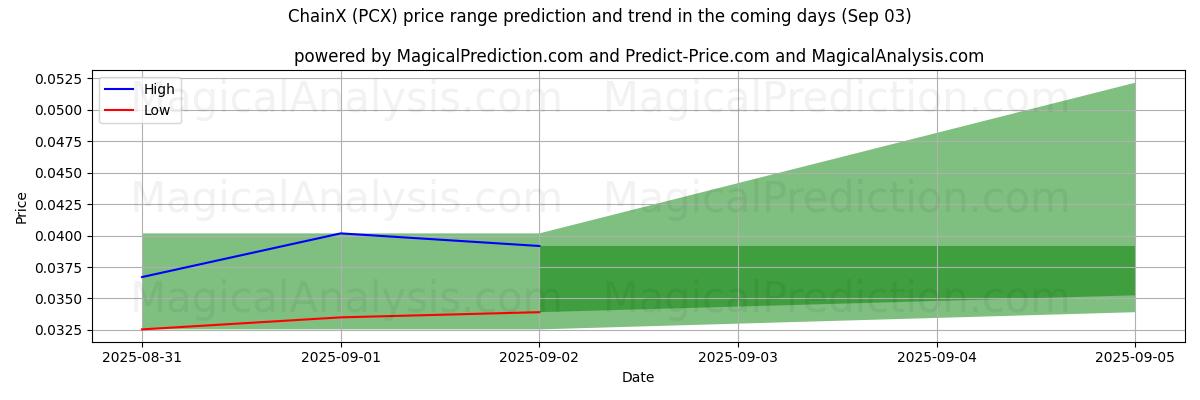 High and low price prediction by AI for ChaîneX (PCX) (03 Sep)