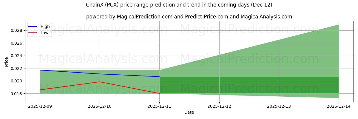 High and low price prediction by AI for 链X (PCX) (12 Dec)