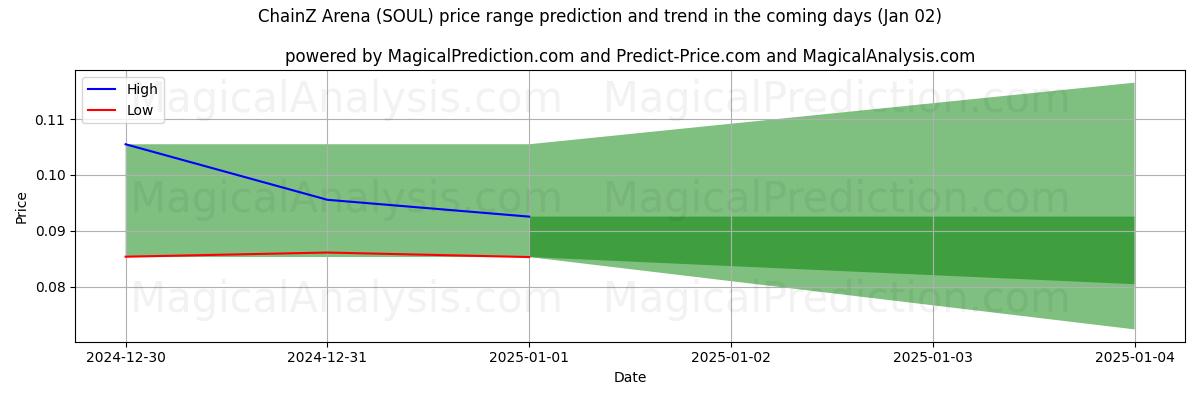 High and low price prediction by AI for Arena ChainZ (SOUL) (02 Jan)