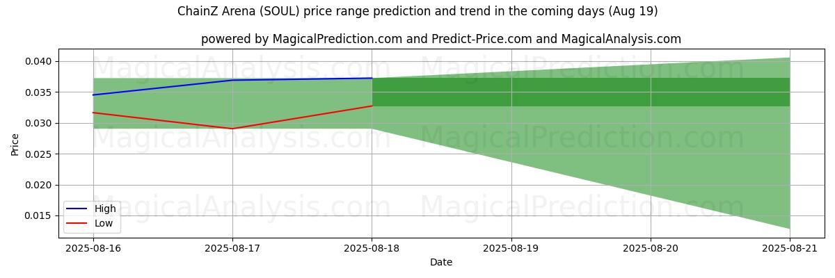 High and low price prediction by AI for Arena ChainZ (SOUL) (19 Aug)