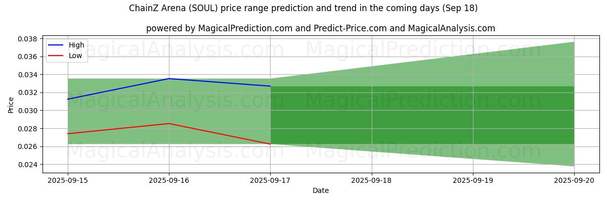 High and low price prediction by AI for ChainZ Arena (SOUL) (18 Sep)