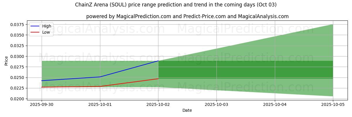 High and low price prediction by AI for ChainZ Arena (SOUL) (03 Oct)