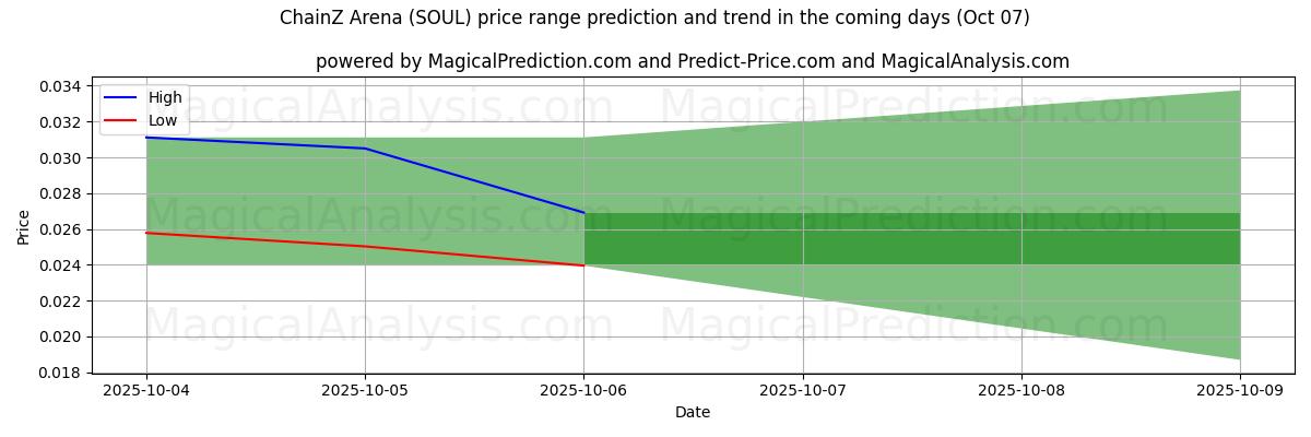High and low price prediction by AI for ChainZ竞技场 (SOUL) (07 Oct)