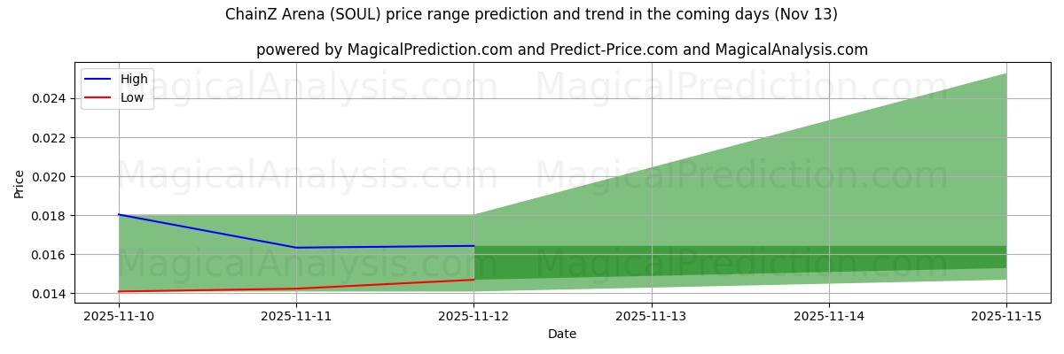 High and low price prediction by AI for ChainZ Arena (SOUL) (13 Nov)