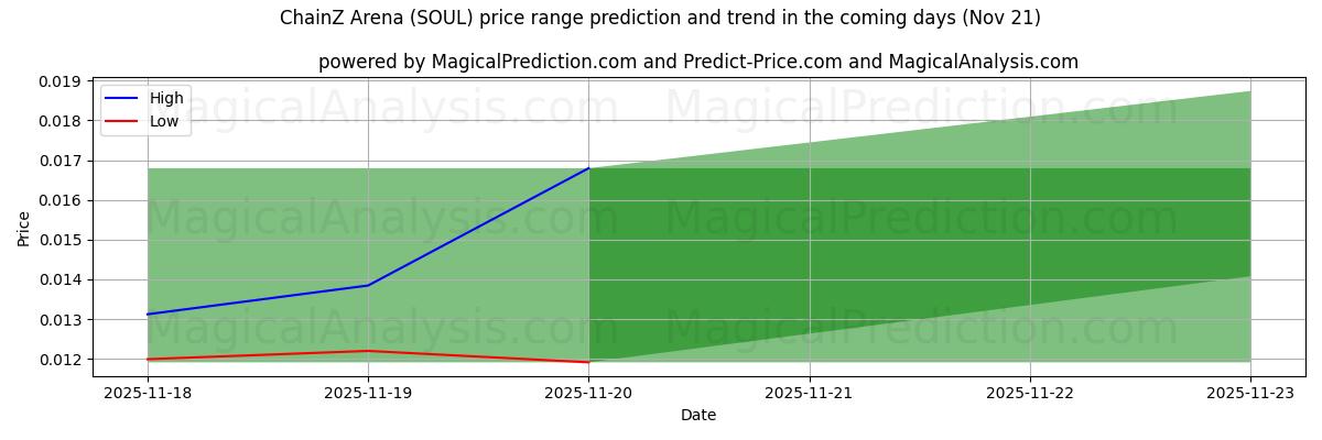 High and low price prediction by AI for ChainZ竞技场 (SOUL) (20 Nov)