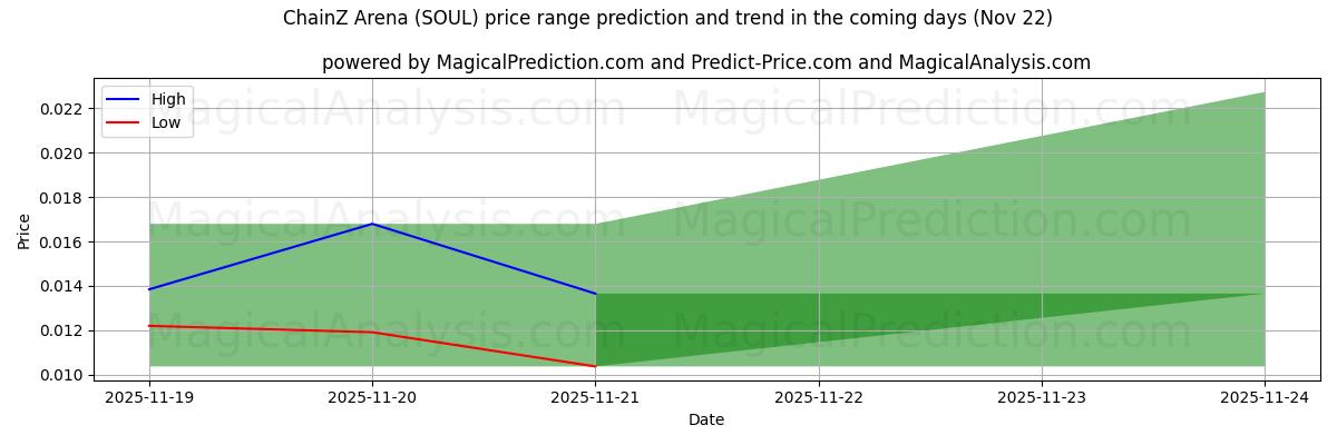 High and low price prediction by AI for ساحة تشينز (SOUL) (22 Nov)