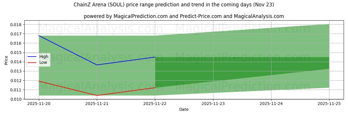 High and low price prediction by AI for Arena ChainZ (SOUL) (23 Nov)