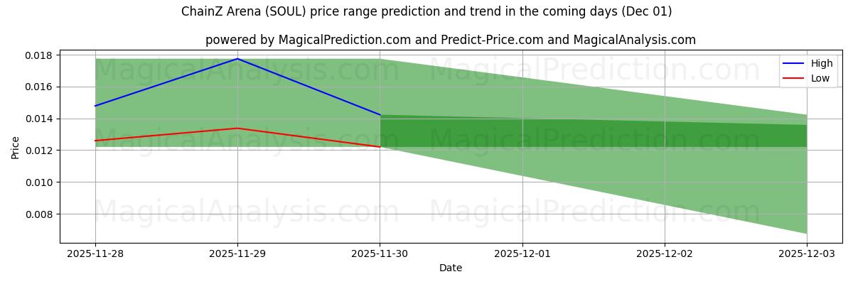 High and low price prediction by AI for ChainZ Arena (SOUL) (30 Nov)