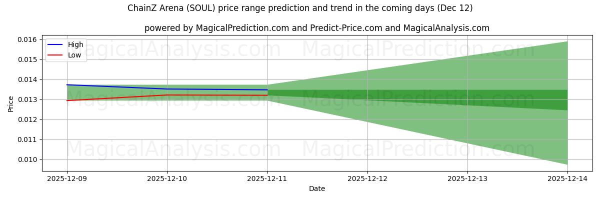 High and low price prediction by AI for ChainZ Arena (SOUL) (10 Dec)