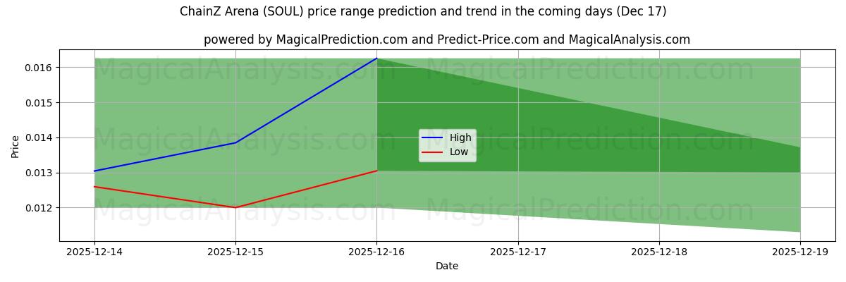 High and low price prediction by AI for ChainZ Arena (SOUL) (17 Dec)