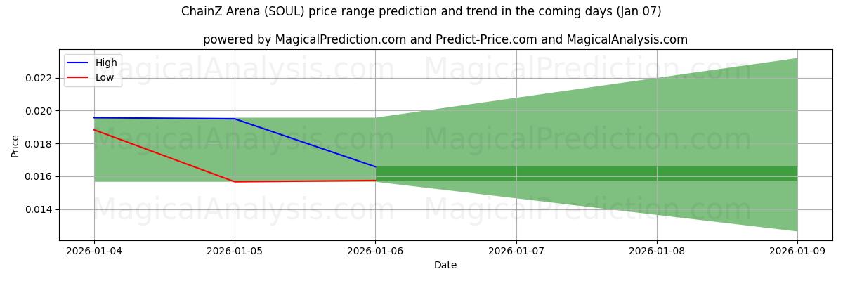 High and low price prediction by AI for Arena ChainZ (SOUL) (06 Jan)