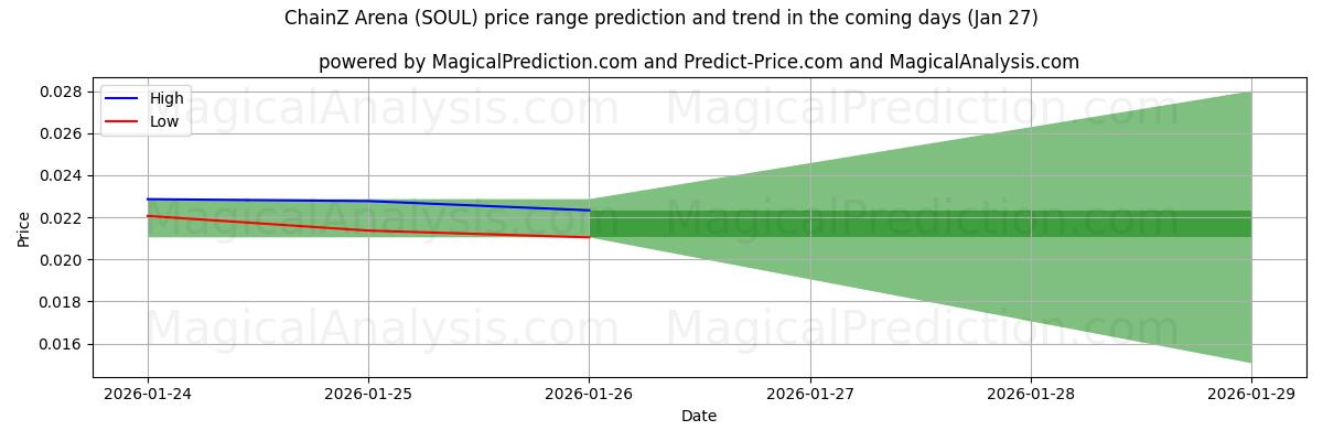 High and low price prediction by AI for ChainZ Arena (SOUL) (27 Jan)
