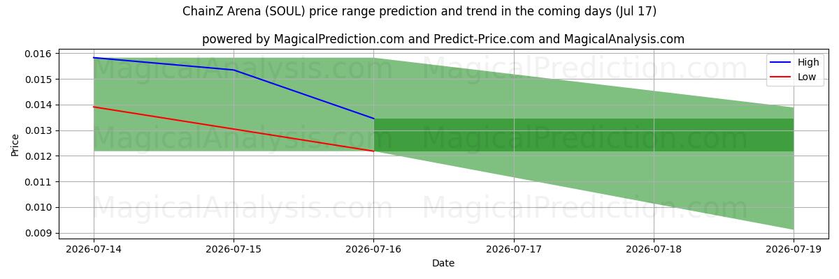 High and low price prediction by AI for Arena ChainZ (SOUL) (17 Jul)