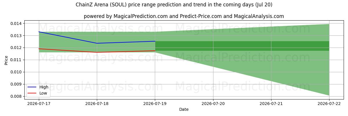 High and low price prediction by AI for ChainZ Arena (SOUL) (19 Jul)