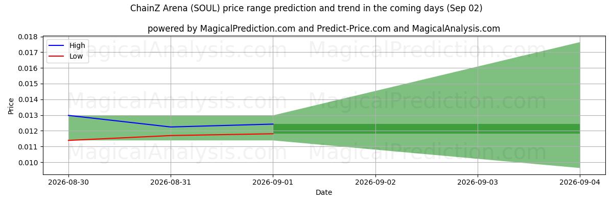 High and low price prediction by AI for Arena ChainZ (SOUL) (02 Sep)
