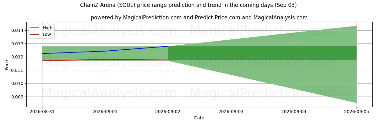 High and low price prediction by AI for ChainZ Arena (SOUL) (03 Sep)