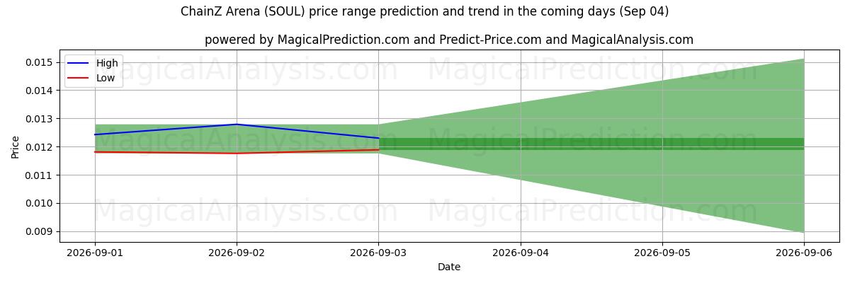 High and low price prediction by AI for ChainZ Arena (SOUL) (04 Sep)