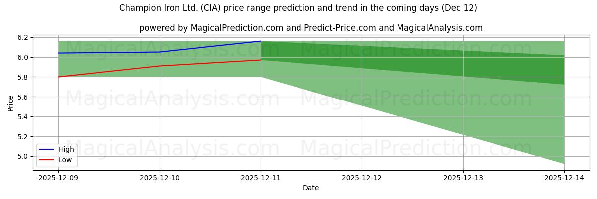 High and low price prediction by AI for Champion Iron Ltd. (CIA) (12 Dec)
