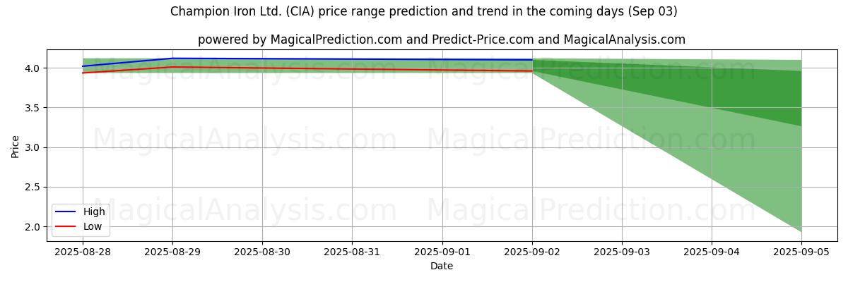 High and low price prediction by AI for Champion Iron Ltd. (CIA) (03 Sep)
