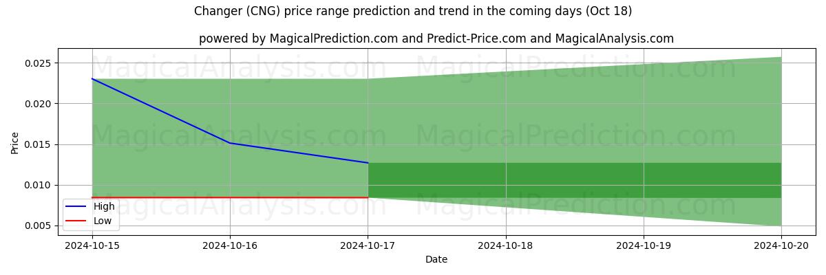 High and low price prediction by AI for Skifter (CNG) (18 Oct)