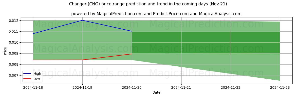 High and low price prediction by AI for Changer (CNG) (21 Nov)