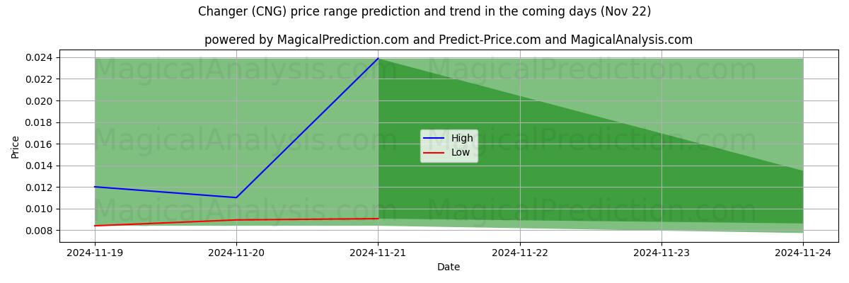 High and low price prediction by AI for Changeur (CNG) (22 Nov)