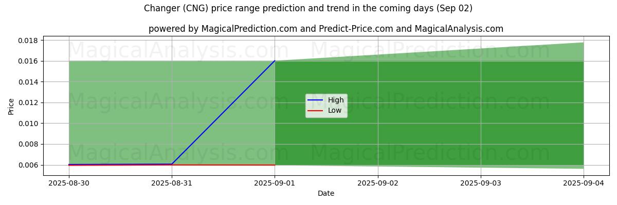 High and low price prediction by AI for Changer (CNG) (02 Sep)