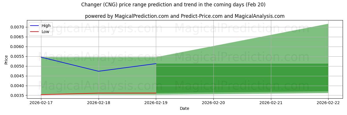 High and low price prediction by AI for Changeur (CNG) (11 Feb)