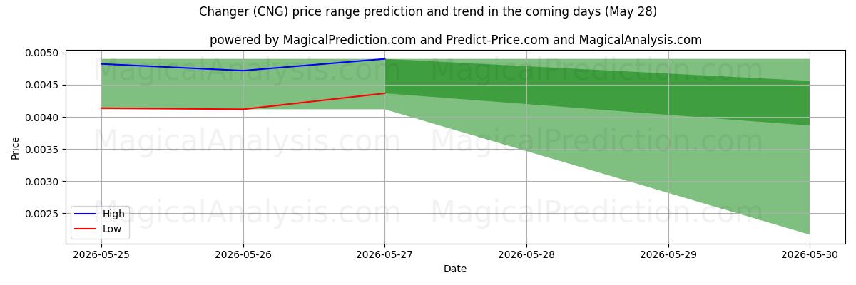 High and low price prediction by AI for чейнджер (CNG) (28 May)