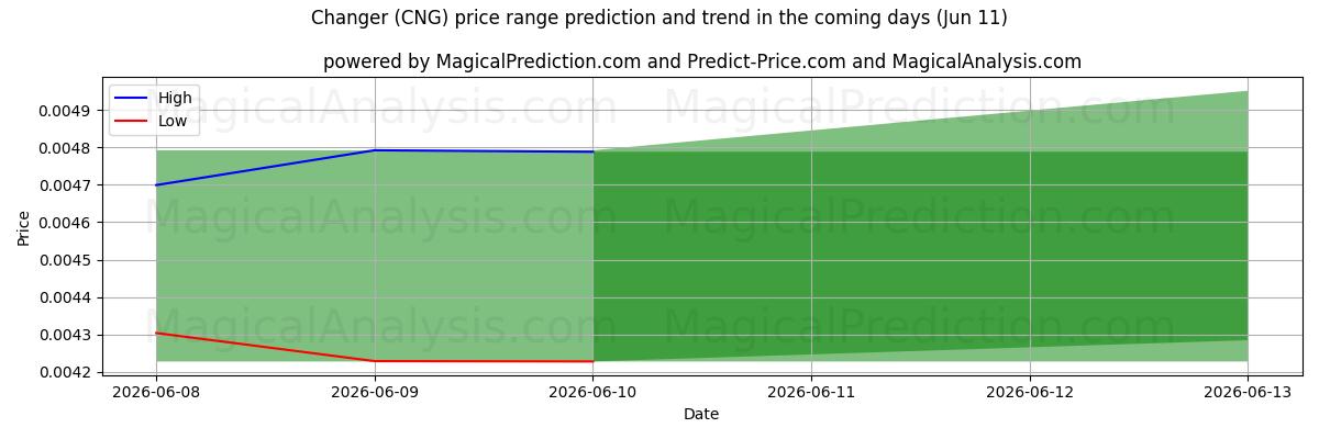High and low price prediction by AI for Changer (CNG) (11 Jun)