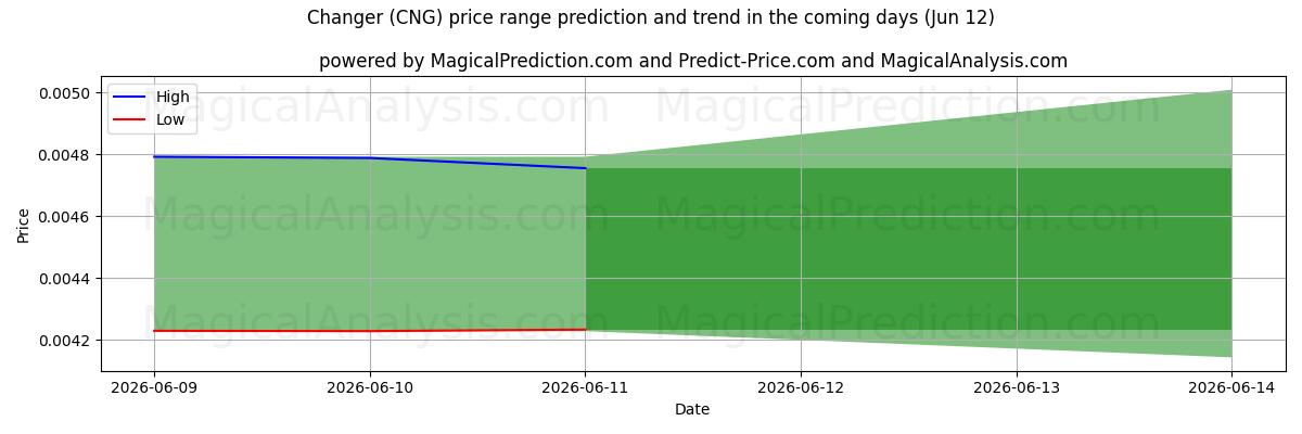 High and low price prediction by AI for Skifter (CNG) (12 Jun)