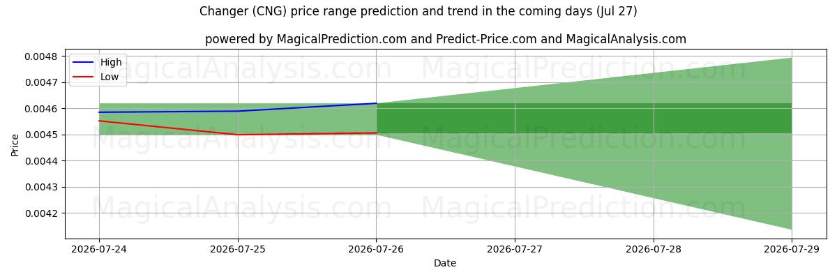 High and low price prediction by AI for Skifter (CNG) (27 Jul)