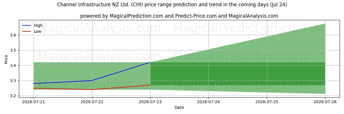 High and low price prediction by AI for Channel Infrastructure NZ Ltd. (CHI) (24 Jul)
