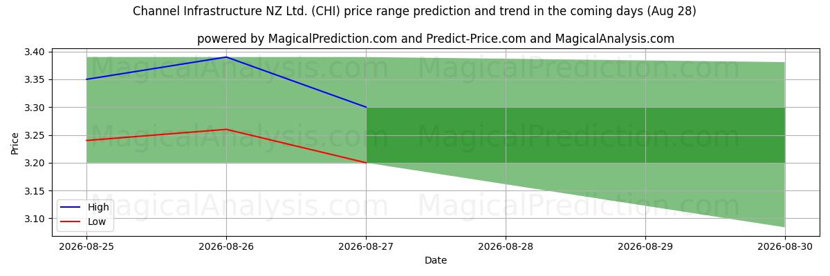 High and low price prediction by AI for Channel Infrastructure NZ Ltd. (CHI) (28 Aug)