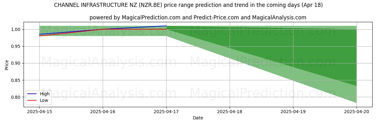 High and low price prediction by AI for CHANNEL INFRASTRUCTURE NZ (NZR.BE) (18 Apr)