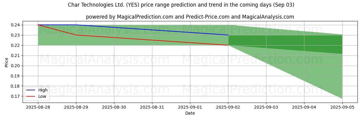 High and low price prediction by AI for Char Technologies Ltd. (YES) (03 Sep)