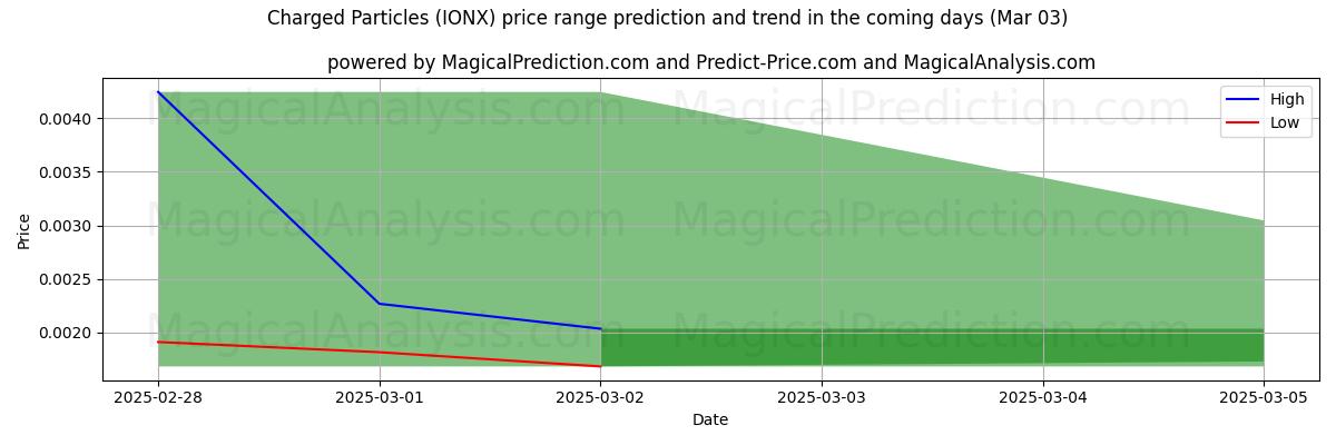 High and low price prediction by AI for Partículas Carregadas (IONX) (03 Mar)