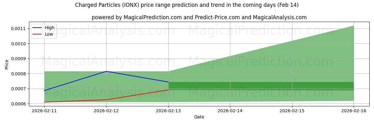 High and low price prediction by AI for Charged Particles (IONX) (14 Feb)