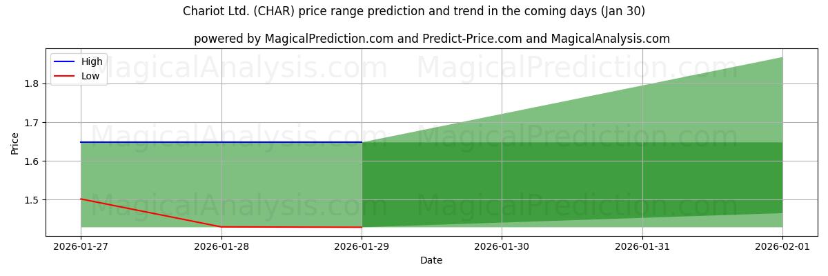 High and low price prediction by AI for Chariot Ltd. (CHAR) (30 Jan)