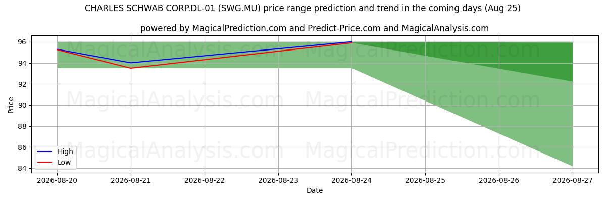 High and low price prediction by AI for CHARLES SCHWAB CORP.DL-01 (SWG.MU) (25 Aug)