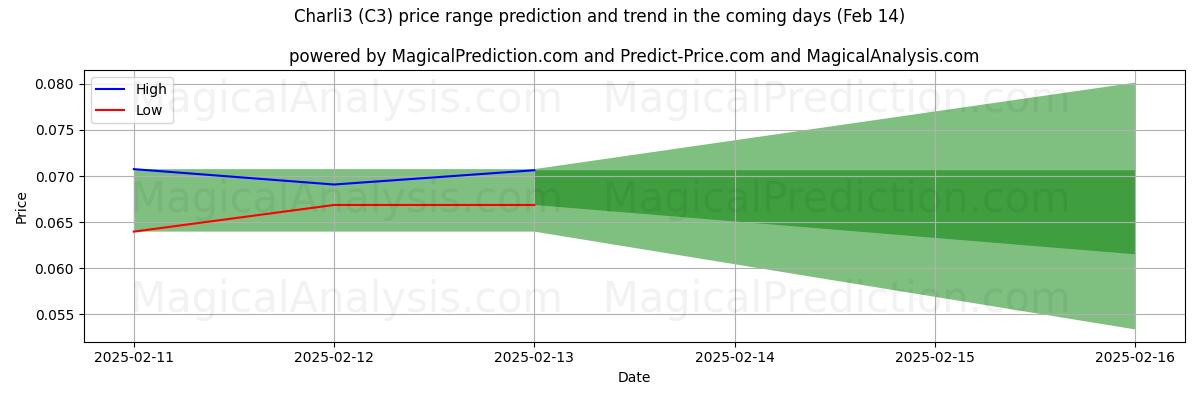 High and low price prediction by AI for Charli3 (C3) (04 Feb)