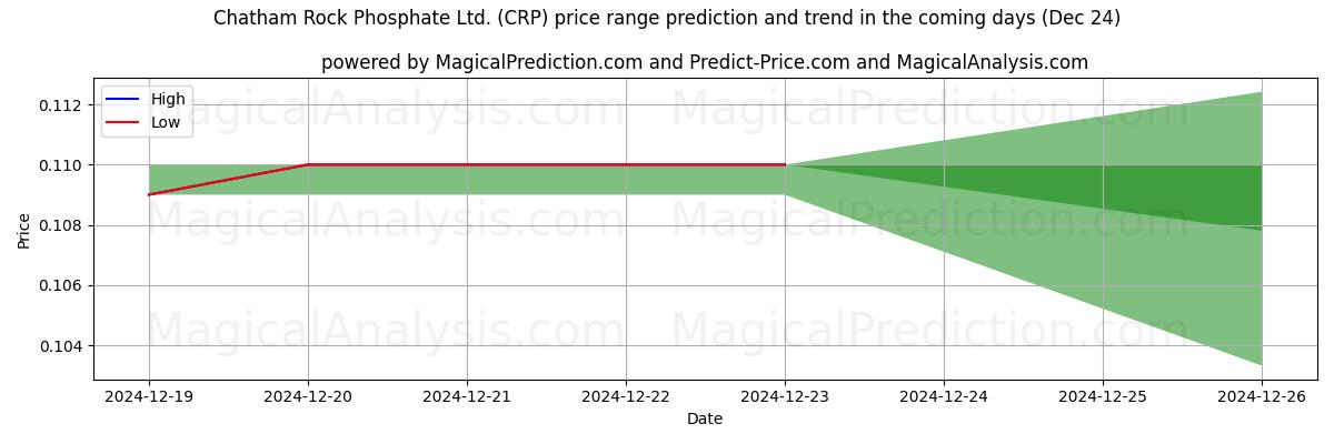 High and low price prediction by AI for Chatham Rock Phosphate Ltd. (CRP) (24 Dec)