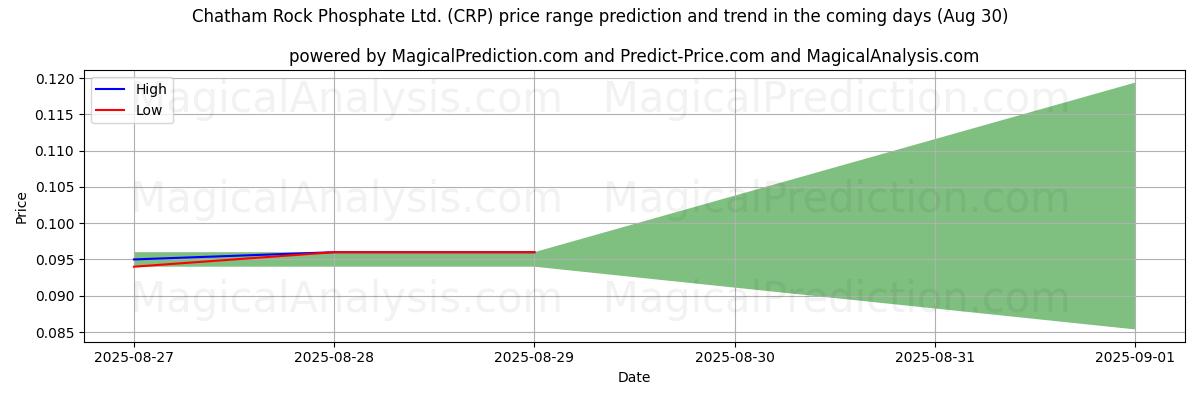 High and low price prediction by AI for Chatham Rock Phosphate Ltd. (CRP) (29 Aug)