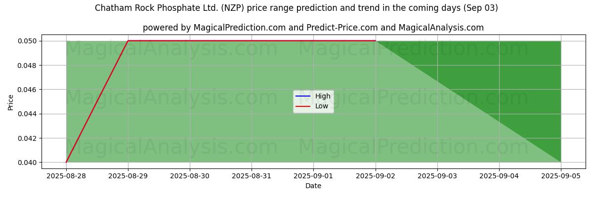 High and low price prediction by AI for Chatham Rock Phosphate Ltd. (NZP) (03 Sep)