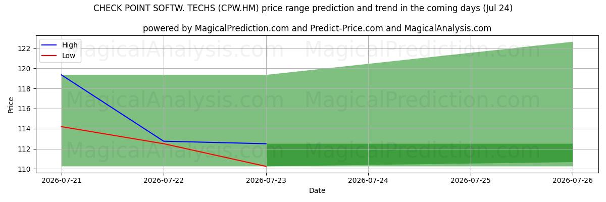 High and low price prediction by AI for CHECK POINT SOFTW. TECHS (CPW.HM) (24 Jul)