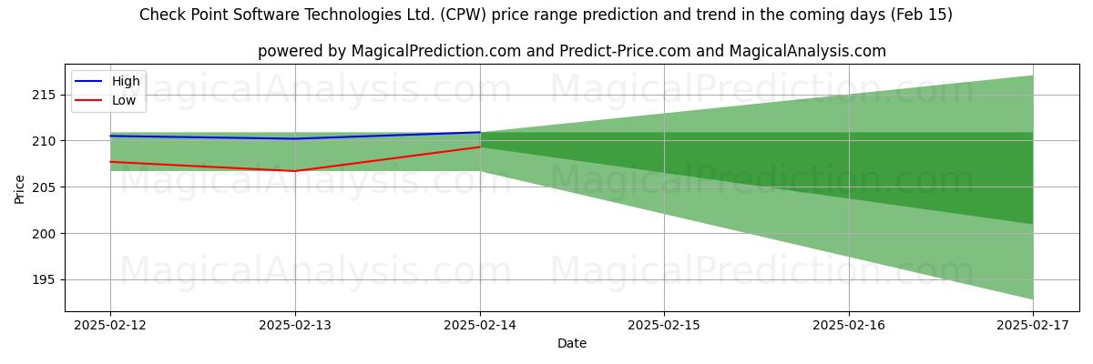 High and low price prediction by AI for Check Point Software Technologies Ltd. (CPW) (04 Feb)