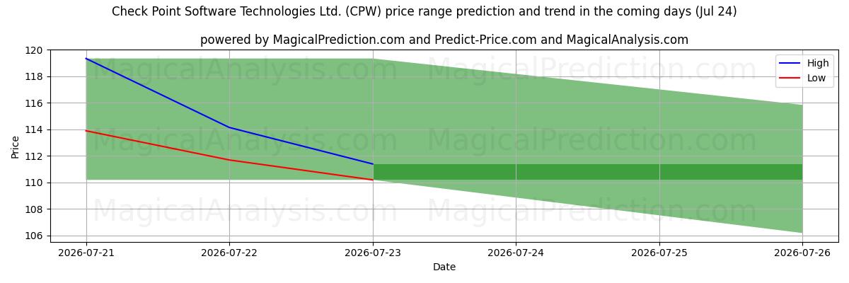 High and low price prediction by AI for Check Point Software Technologies Ltd. (CPW) (24 Jul)
